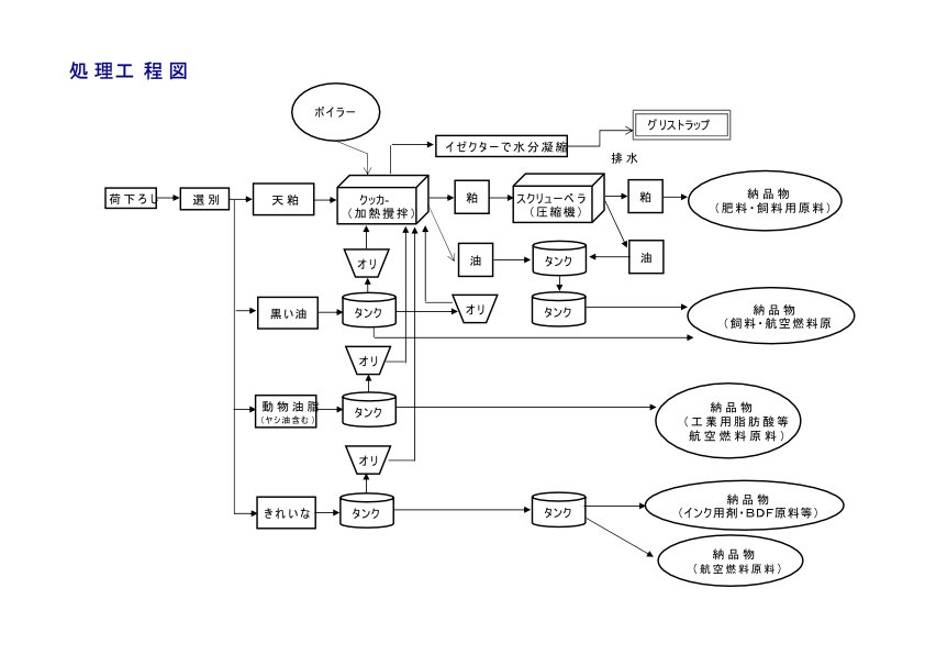 VDF 処理工程図